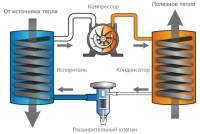 Як працює тепловий насос для опалення будинку