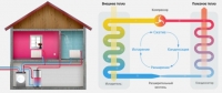 Теплові насоси для опалення будинку: принцип дії
