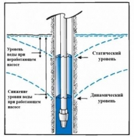 Cвердловинний насос для дачі - як правильно підібрати насос