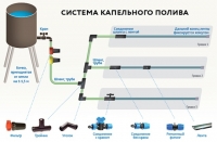 Як зробити крапельний полив своїми руками з підручних матеріалів