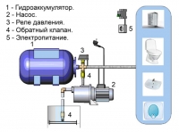 Як збільшити тиск води в приватному будинку