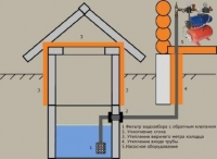 Як провести водопровід з колодязя в заміському будинку?