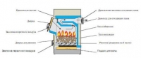 Твердопаливні котли, види і принцип роботи