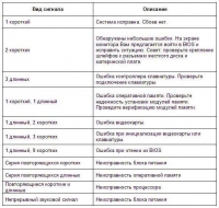 Пищить системний блок. Розшифровуємо сигнали